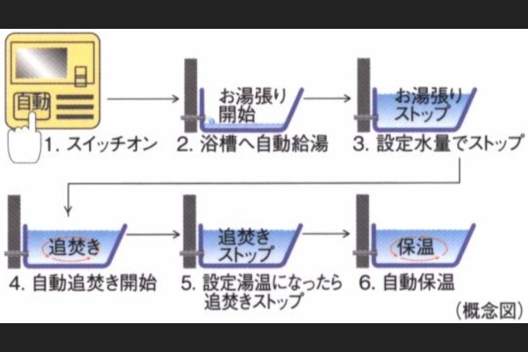 オートバスシステムの概念図