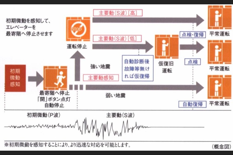 エレベーター安全装置の概念図