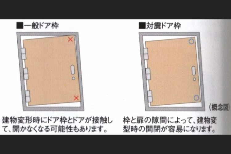 対震ドア枠の概念図