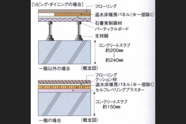 床スラブ厚の概念図